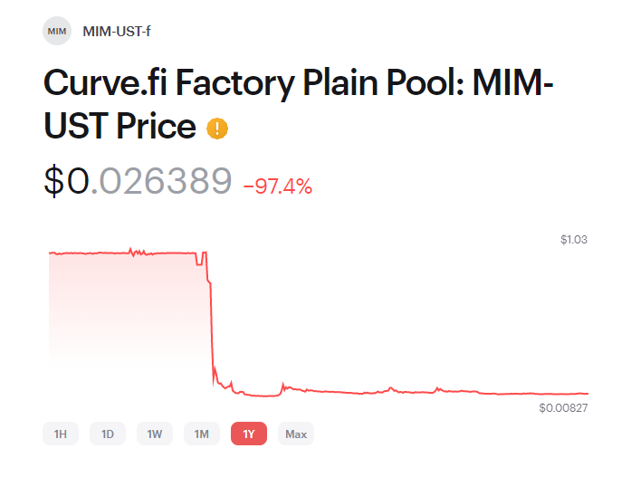 Curvefi Factory Pool: MIM-UST token