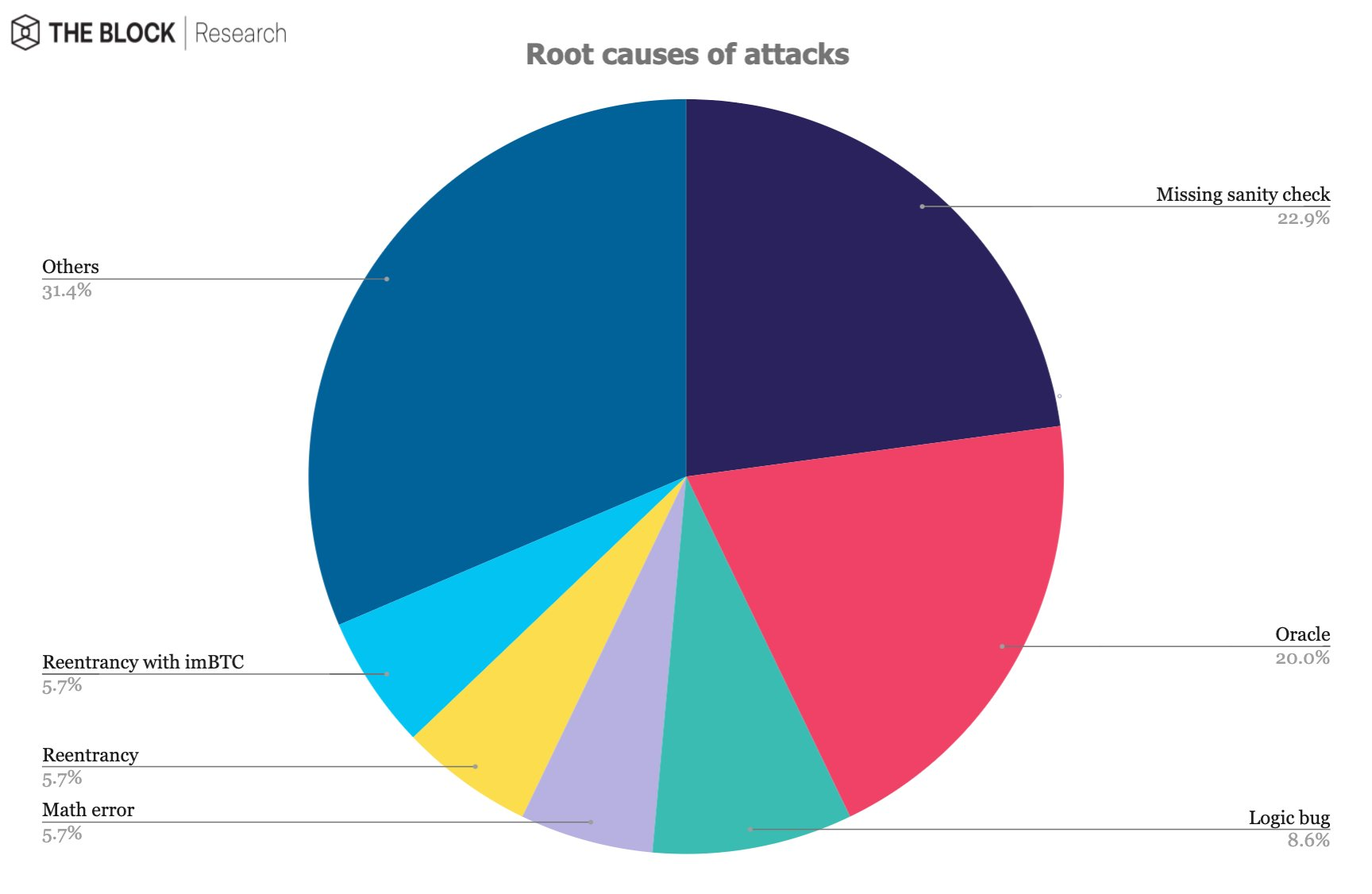 Major risks root causes of attacks